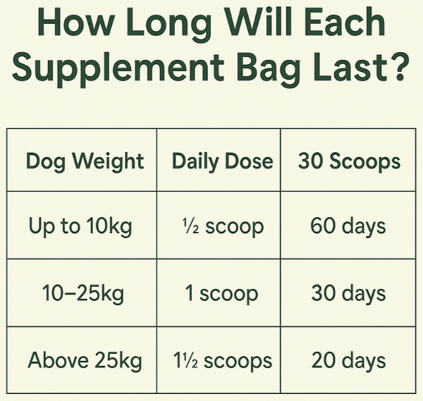 Table showing how long each supplement bag will last based on dog weight and daily dose.